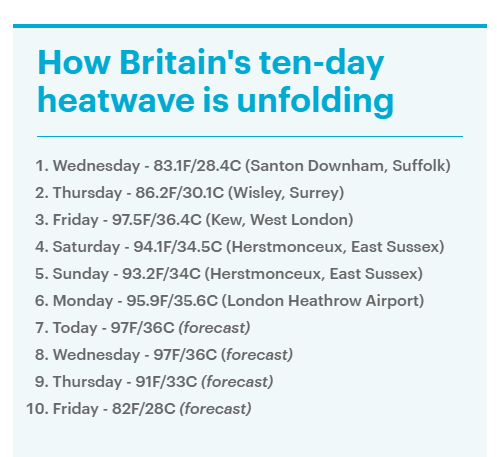 8月5日至14日，英国连续十天的最高气温记录及预测。